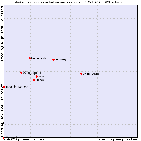 Market position of Singapore vs. North Korea vs. Anguilla