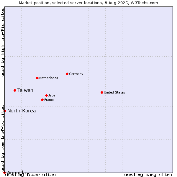 Market position of Taiwan vs. North Korea vs. Anguilla