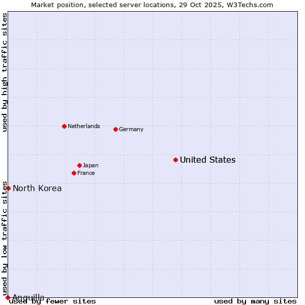 Market position of United States vs. North Korea vs. Anguilla