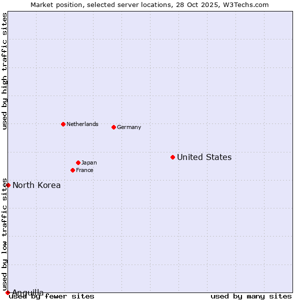 Market position of United States and territories vs. North Korea vs. Anguilla