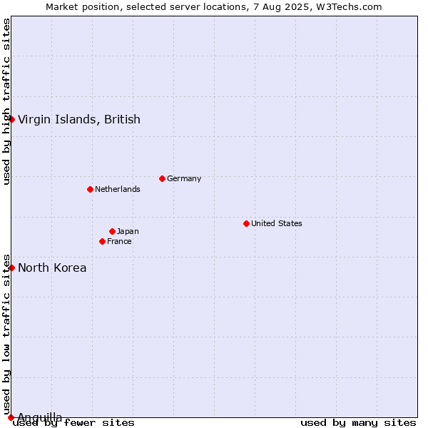 Market position of Virgin Islands, British vs. North Korea vs. Anguilla