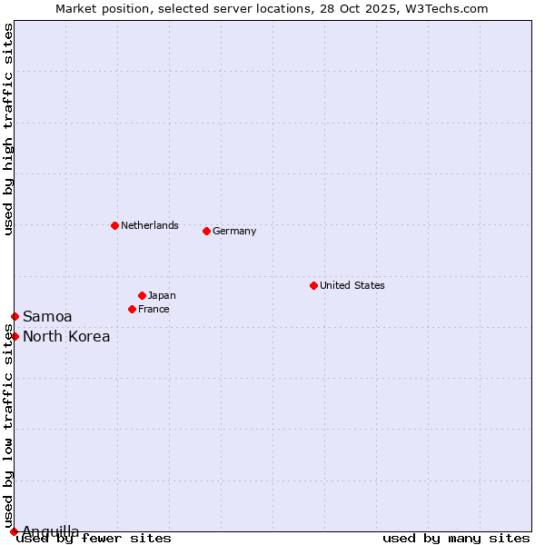 Market position of Samoa vs. North Korea vs. Anguilla