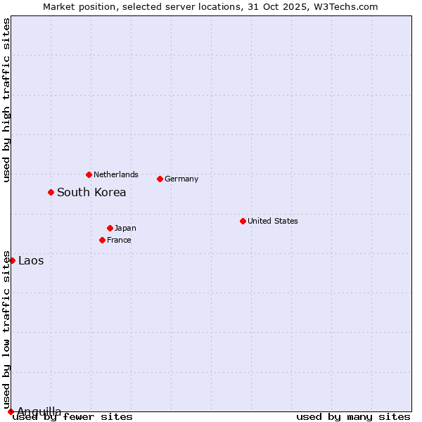 Market position of South Korea vs. Laos vs. Anguilla