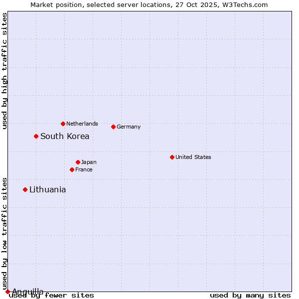 Market position of South Korea vs. Lithuania vs. Anguilla