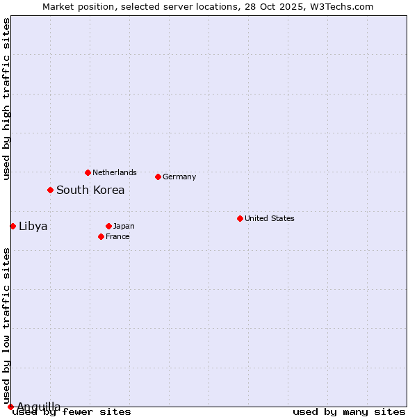 Market position of South Korea vs. Libya vs. Anguilla