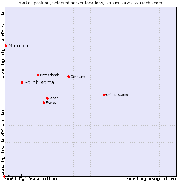 Market position of South Korea vs. Morocco vs. Anguilla