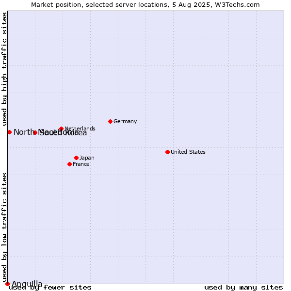 Market position of South Korea vs. North Macedonia vs. Anguilla