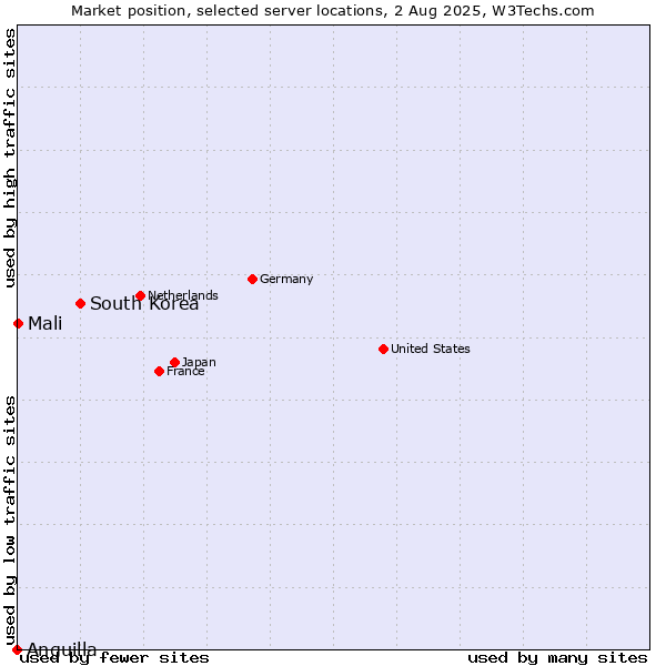 Market position of South Korea vs. Mali vs. Anguilla