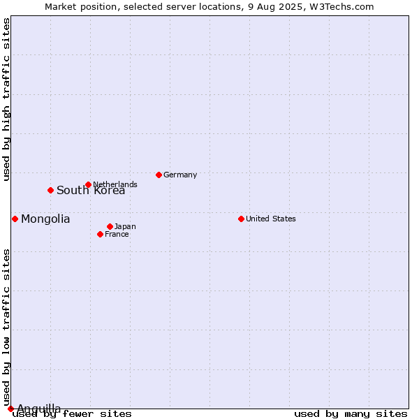 Market position of South Korea vs. Mongolia vs. Anguilla
