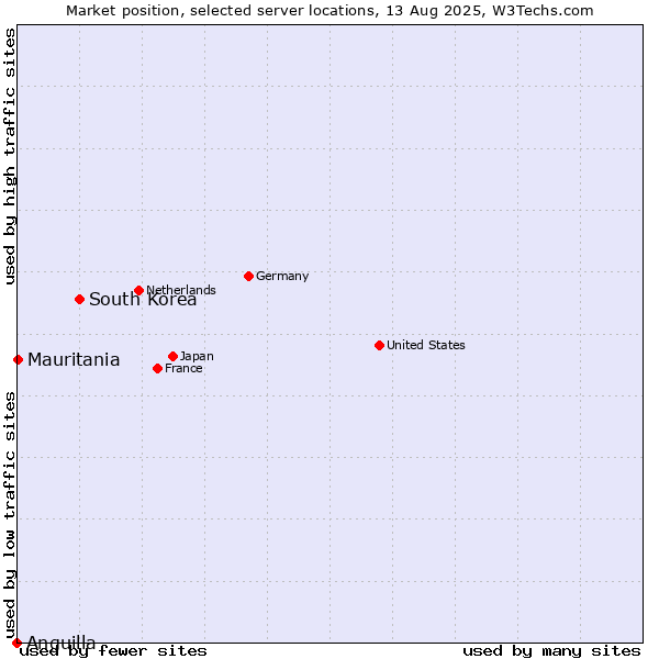 Market position of South Korea vs. Mauritania vs. Anguilla