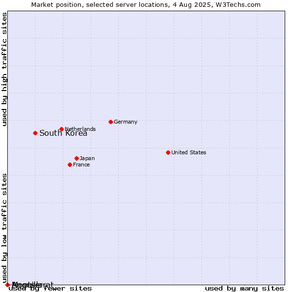 Market position of South Korea vs. Montserrat vs. Anguilla
