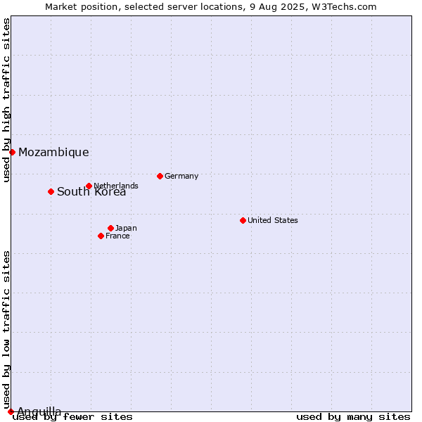 Market position of South Korea vs. Mozambique vs. Anguilla
