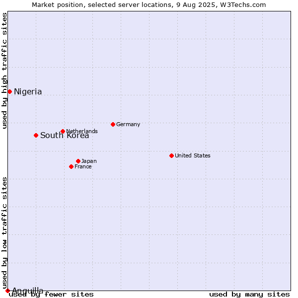 Market position of South Korea vs. Nigeria vs. Anguilla
