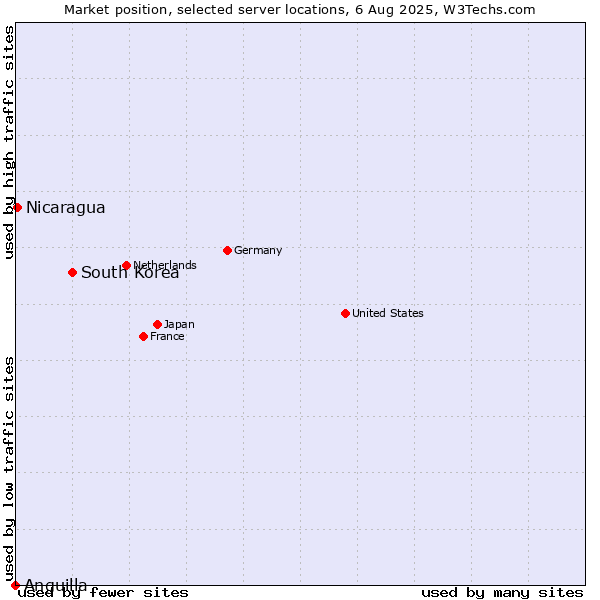 Market position of South Korea vs. Nicaragua vs. Anguilla