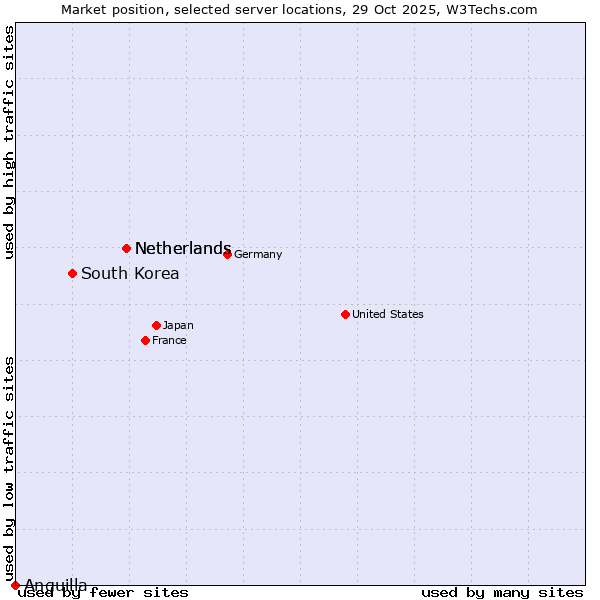 Market position of Netherlands vs. South Korea vs. Anguilla