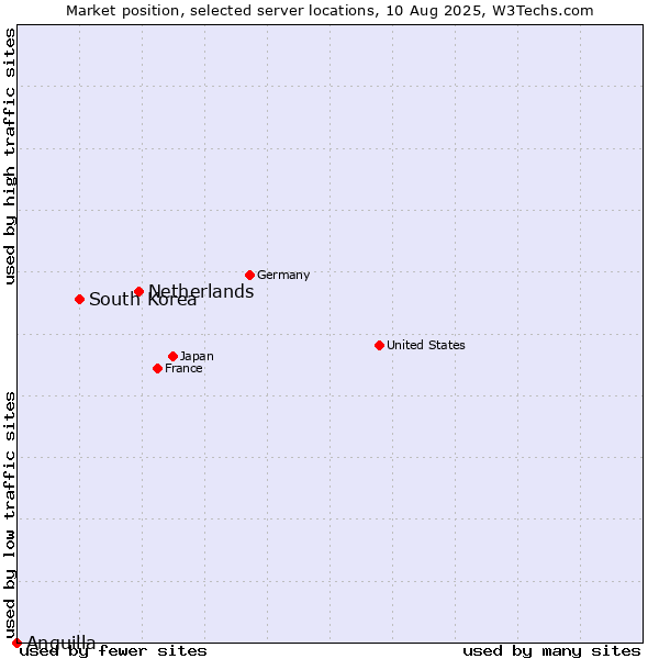 Market position of Netherlands and territories vs. South Korea vs. Anguilla