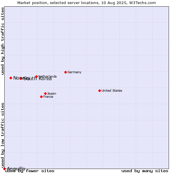Market position of South Korea vs. Norway vs. Anguilla