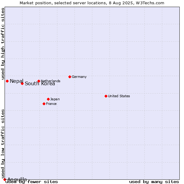Market position of South Korea vs. Nepal vs. Anguilla