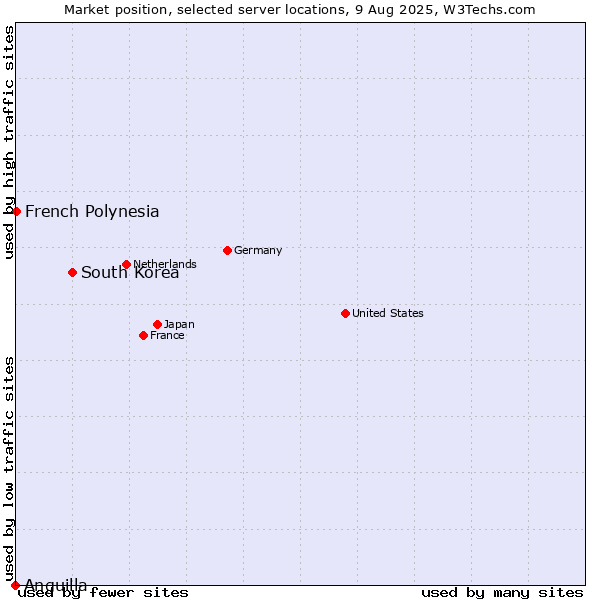 Market position of South Korea vs. French Polynesia vs. Anguilla