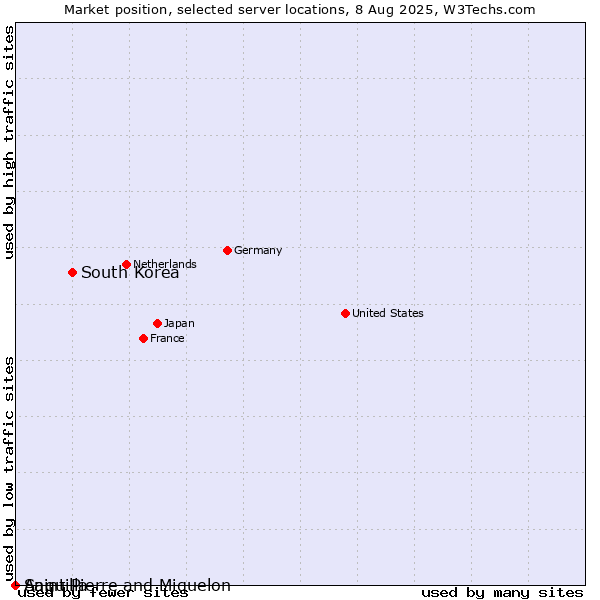 Market position of South Korea vs. Saint Pierre and Miquelon vs. Anguilla