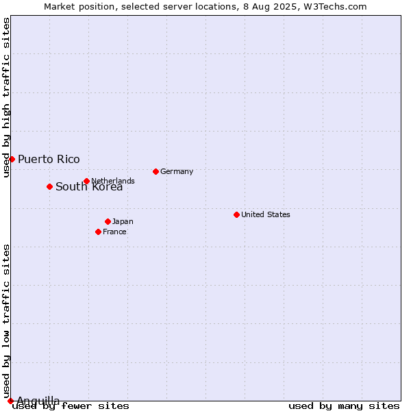 Market position of South Korea vs. Puerto Rico vs. Anguilla