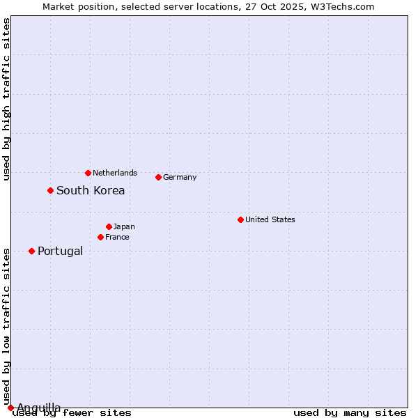 Market position of South Korea vs. Portugal vs. Anguilla