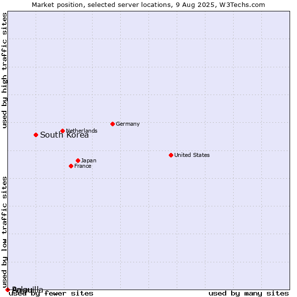 Market position of South Korea vs. Palau vs. Anguilla