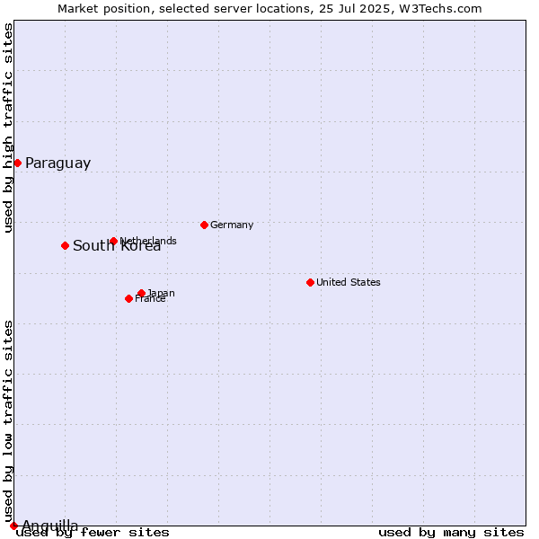 Market position of South Korea vs. Paraguay vs. Anguilla