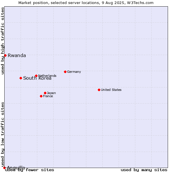 Market position of South Korea vs. Rwanda vs. Anguilla