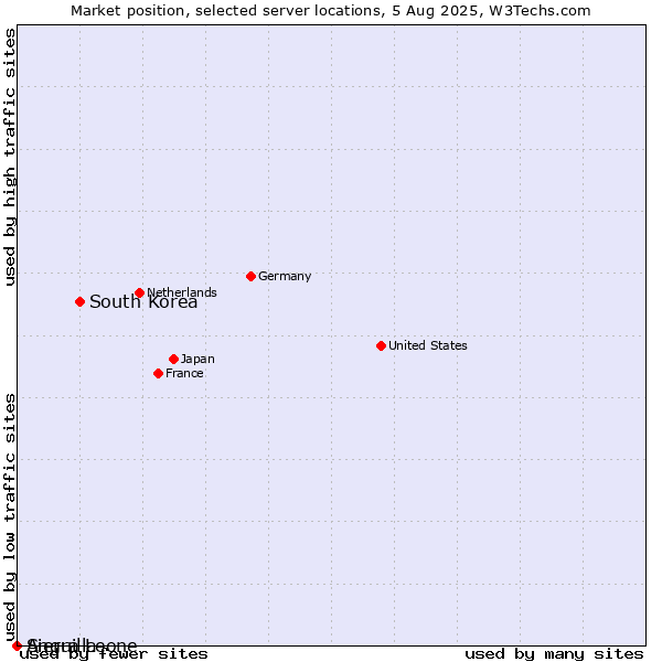Market position of South Korea vs. Sierra Leone vs. Anguilla