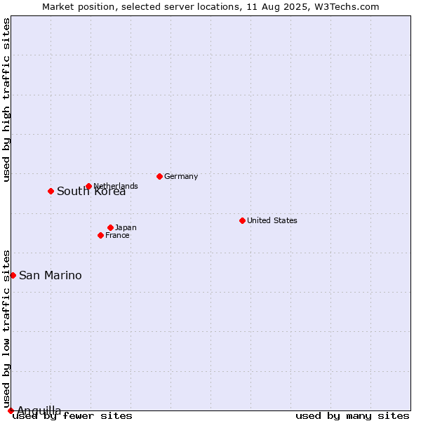 Market position of South Korea vs. San Marino vs. Anguilla