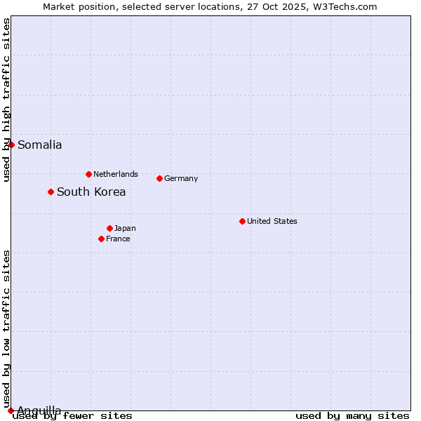 Market position of South Korea vs. Somalia vs. Anguilla