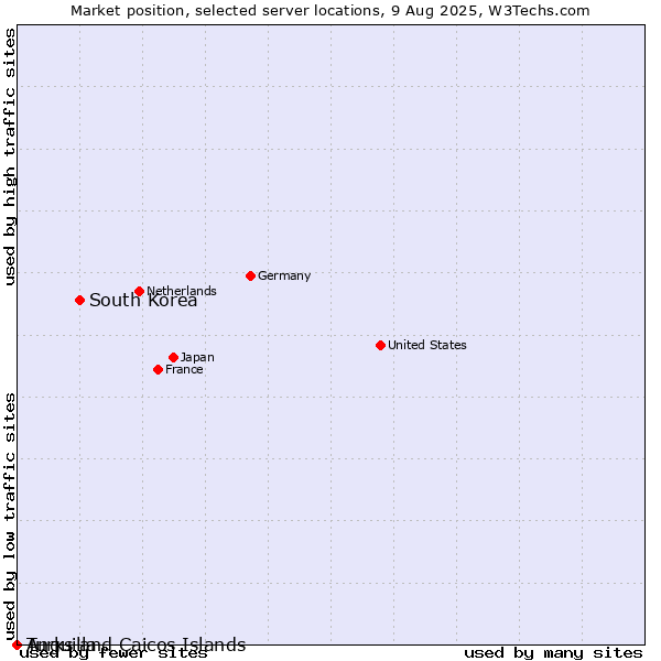 Market position of South Korea vs. Turks and Caicos Islands vs. Anguilla