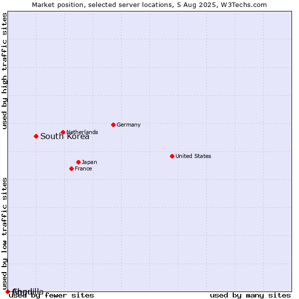 Market position of South Korea vs. Chad vs. Anguilla