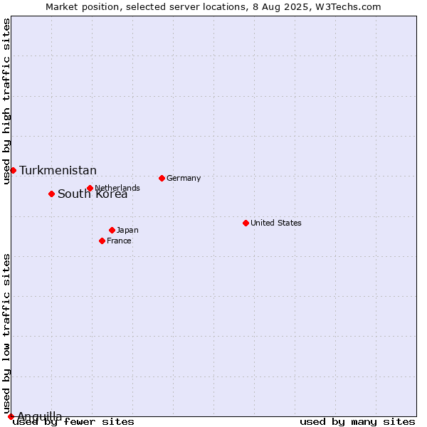 Market position of South Korea vs. Turkmenistan vs. Anguilla