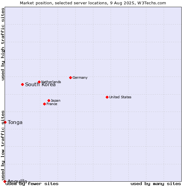 Market position of South Korea vs. Tonga vs. Anguilla