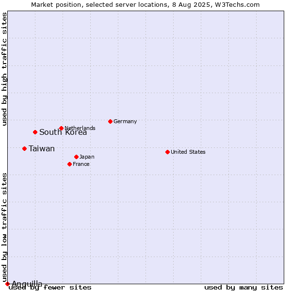 Market position of South Korea vs. Taiwan vs. Anguilla