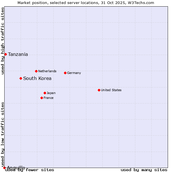 Market position of South Korea vs. Tanzania vs. Anguilla