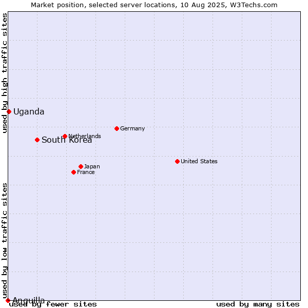 Market position of South Korea vs. Uganda vs. Anguilla