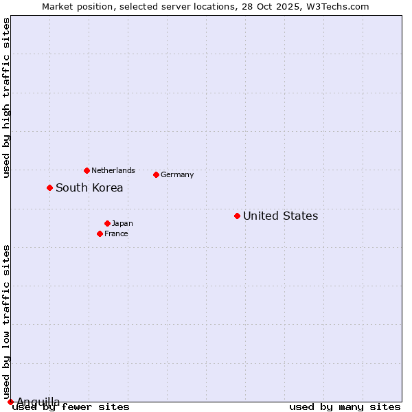 Market position of United States and territories vs. South Korea vs. Anguilla