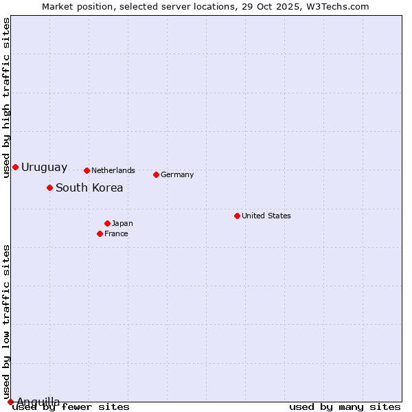 Market position of South Korea vs. Uruguay vs. Anguilla