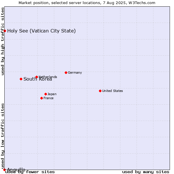 Market position of South Korea vs. Holy See (Vatican City State) vs. Anguilla