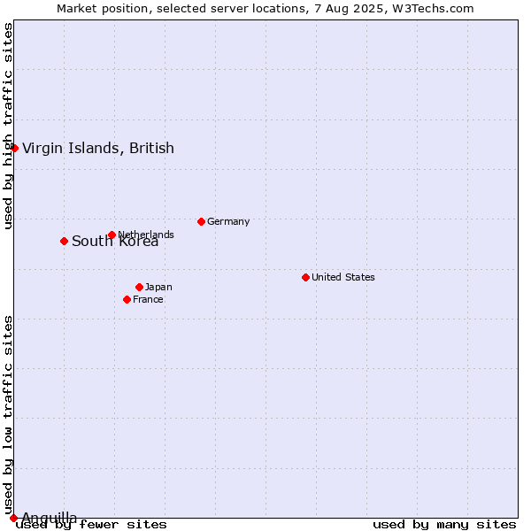 Market position of South Korea vs. Virgin Islands, British vs. Anguilla