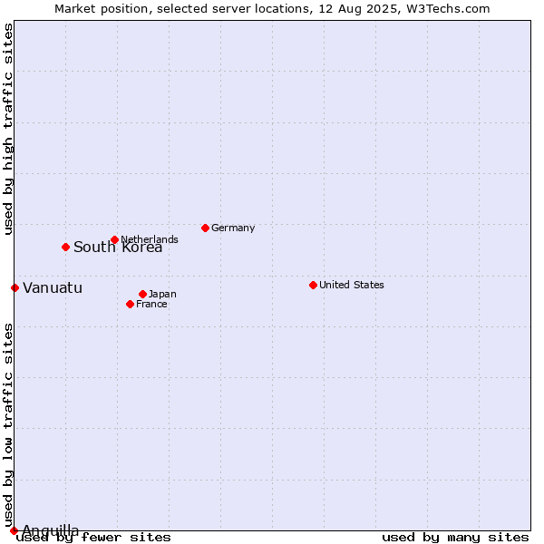 Market position of South Korea vs. Vanuatu vs. Anguilla
