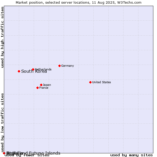 Market position of South Korea vs. Wallis and Futuna Islands vs. Anguilla