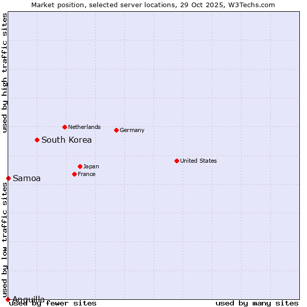 Market position of South Korea vs. Samoa vs. Anguilla