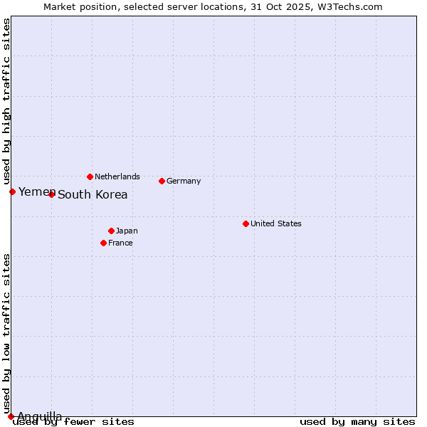 Market position of South Korea vs. Yemen vs. Anguilla
