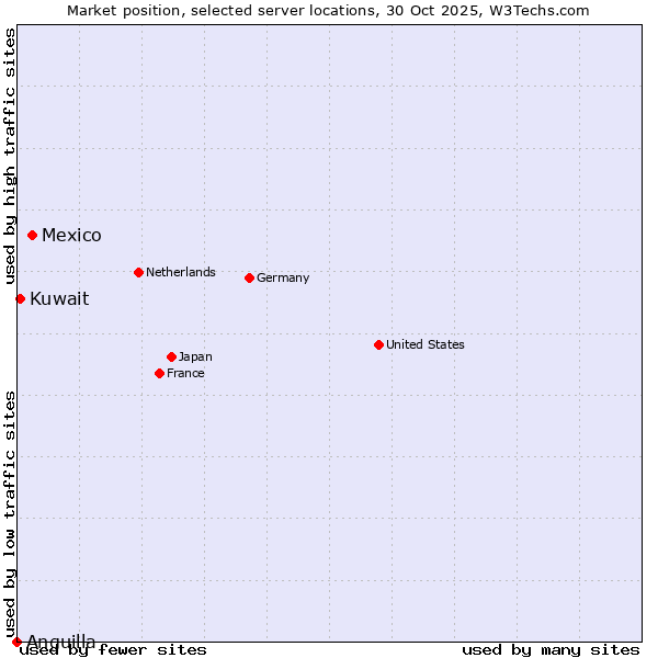 Market position of Mexico vs. Kuwait vs. Anguilla