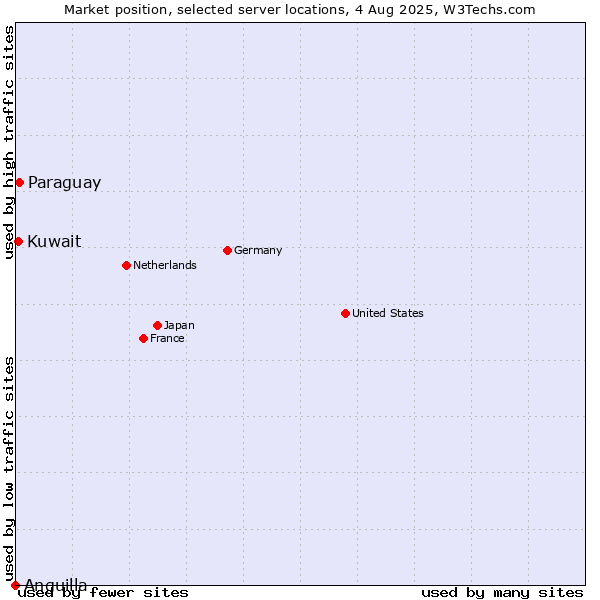Market position of Paraguay vs. Kuwait vs. Anguilla