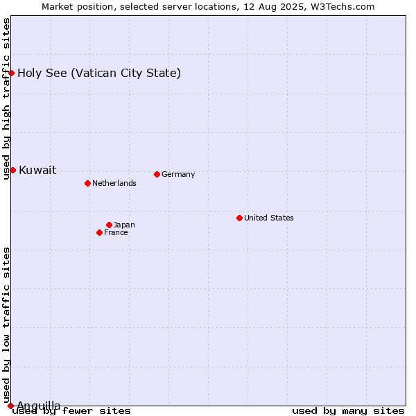Market position of Kuwait vs. Holy See (Vatican City State) vs. Anguilla
